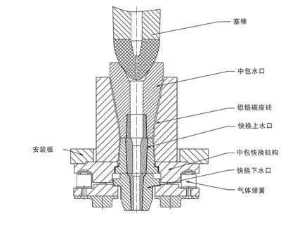 塞棒加快換控流系列